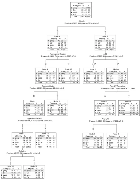 FIG. 3. Classiﬁcation tree showing host characteristics most strongly associated with categories of uropathogens