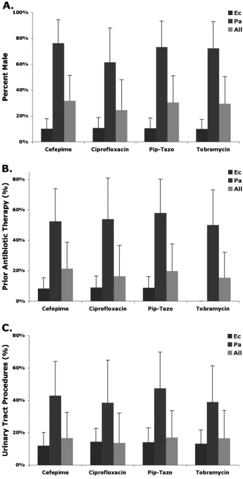 FIG. 4. Associations between antibiotic-susceptible uropathogens andhost characteristics