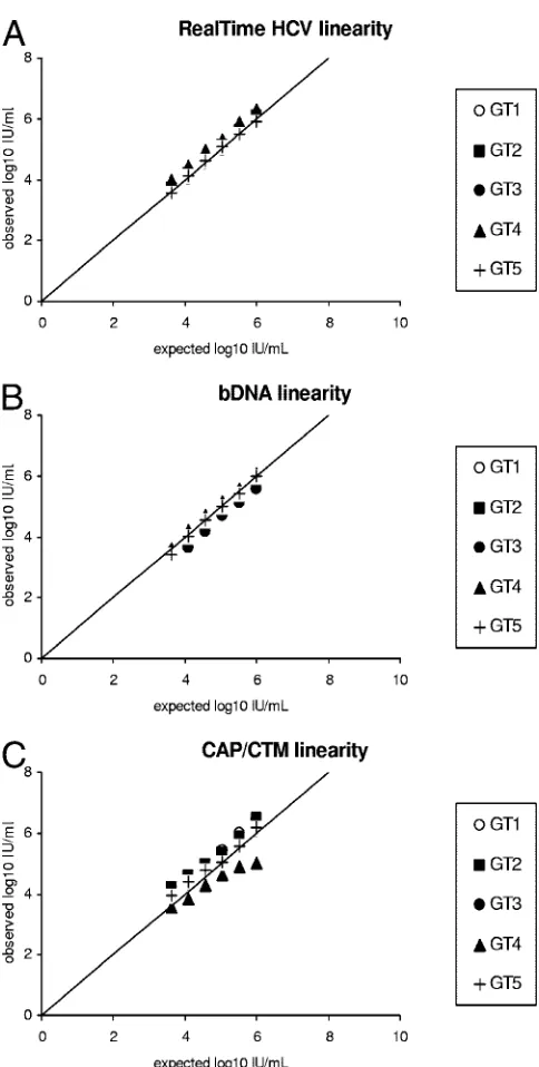 TABLE 7. Quantiﬁcation of the second international WHO standard HCV RNAa