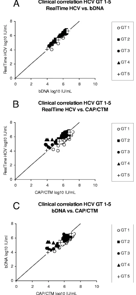 FIG. 1. Correlation of the results for clinical specimens (nfrom patients with chronic HCV infection, as assessed by direct com-parison of the results of RealTime HCV versus those of the bDNAassay (A), the results of RealTime HCV versus those of CAP/CTM(B)