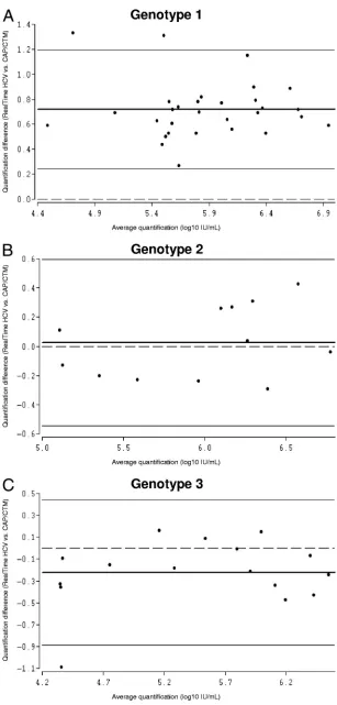 FIG. 3. Bland-Altman analysis of genotype-speciﬁc mean differences in HCV RNA quantiﬁcation by RealTime HCV versus that by CAP/CTM