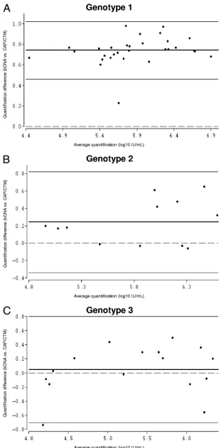 FIG. 4. Bland-Altman analysis of genotype-speciﬁc mean differences in HCV RNA quantiﬁcation by CAP/CTM versus that the bDNA assay