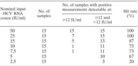 TABLE 2. Intra-assay variability by SD based on variance analyses and estimation of CVs for all samples and samples with low viral loads