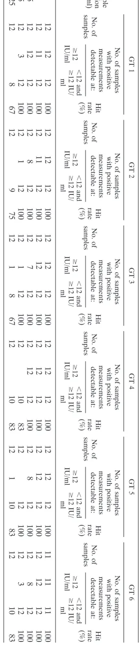 TABLE 4. LOD of CAP/CTMa