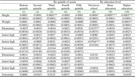 Table 5: Regressions by quintiles of assets and by education level (dependent variable: ARA)  By quintile of assets By education level 