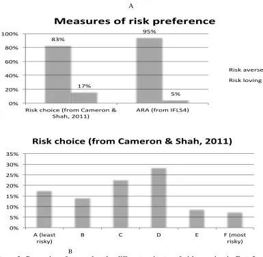 Figure 2: Proportion of respondent by different estimates of risk aversion in East Java, Indonesia  