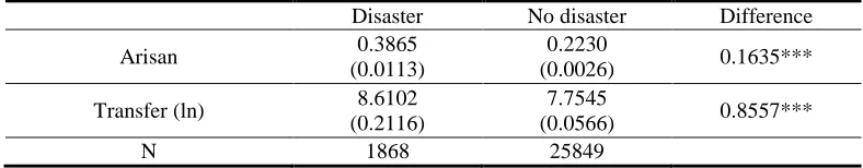 Table 8: Self-insurance and natural disaster  Disaster 