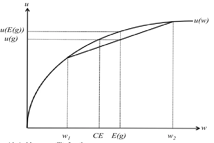 Figure A1: A risk averse utility function  