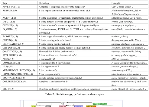 Table 2:  Relation tags, definitions and examples 