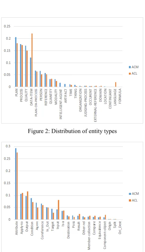 Figure 2: Distribution of entity types 
