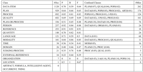 Table 3: Results for entity extraction. (ART:ARTIFACT, DATA:DATA-ITEM, I-A:INTELLIGENT-AGENT,  J-P:JUDGING-PROCESS, MOD:MODALITY, ORG:ORGANIZATION, POP:PLAN-OR-PROCESS, PROC:PROCESS, QUAL:QUALITTY) 
