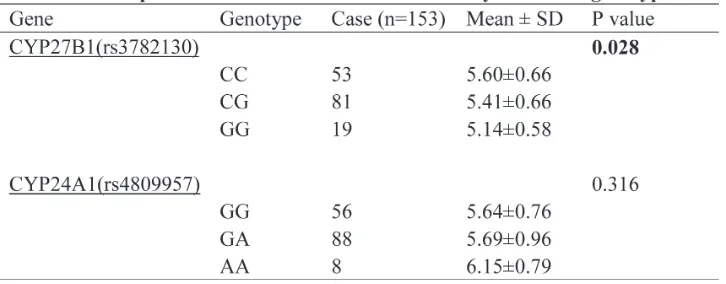 Figure 2: Associations of CYP27B1 and CYP24A1 expression with overall survival of 153 NSCLC patients