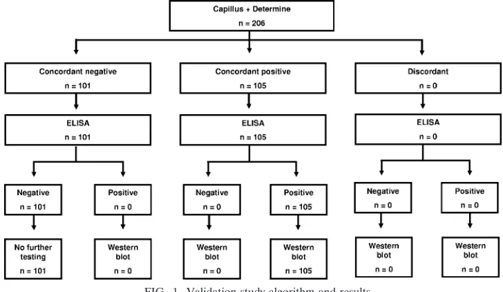 FIG. 1. Validation study algorithm and results.