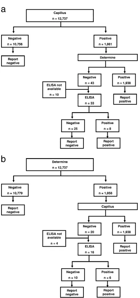 FIG. 2. (a) Algorithm and results using a Capillus screening rapidHIV antibody test followed by Determine sequential testing of positive