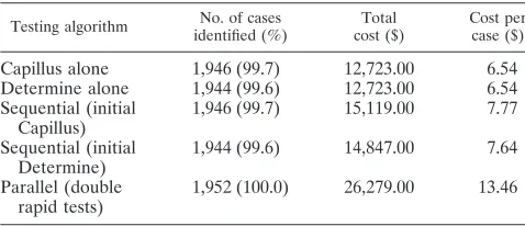 TABLE 2. Performance of alternative rapid HIV antibody test algorithms in ﬁeld investigation
