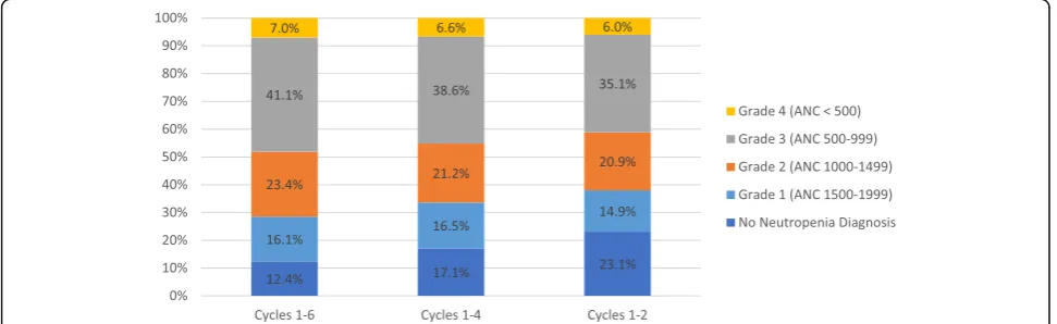 Table 3 CBC laboratory evaluations during palbociclib + letrozole treatment and occurrence, timing and grade of neutropenia