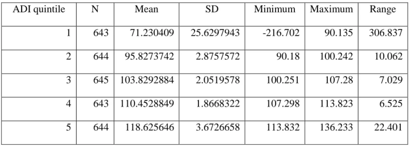 Table 7. ADI by quintile  