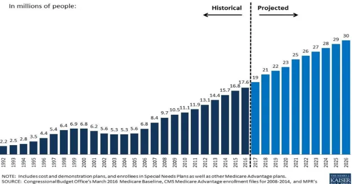 Figure 1. Total MA enrollment, 1992-2026 