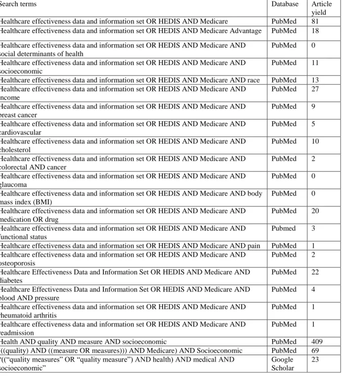 Table 2. PubMed and Google Scholar literature searches 