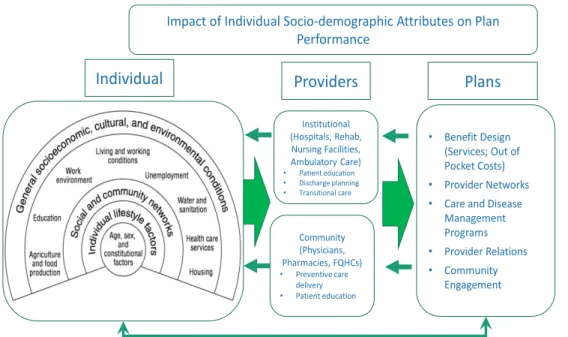 Figure 3. Conceptual model  Institutional  (Hospitals, Rehab,  Nursing Facilities,  Ambulatory Care) • Patient education • Discharge planning • Transitional care  Community  (Physicians,  Pharmacies, FQHCs) • Preventive care  delivery • Patient education •