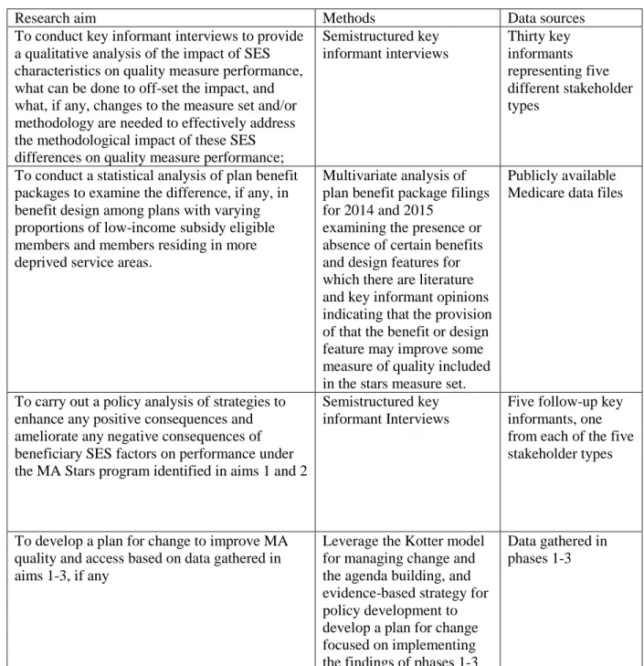 Table 3. Research aims, methods, and data sources 