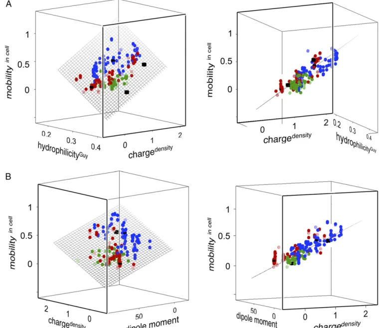 Fig. 6. The high-dimensional relation between in-cell motion and the proteins ’ macroscopic surface properties