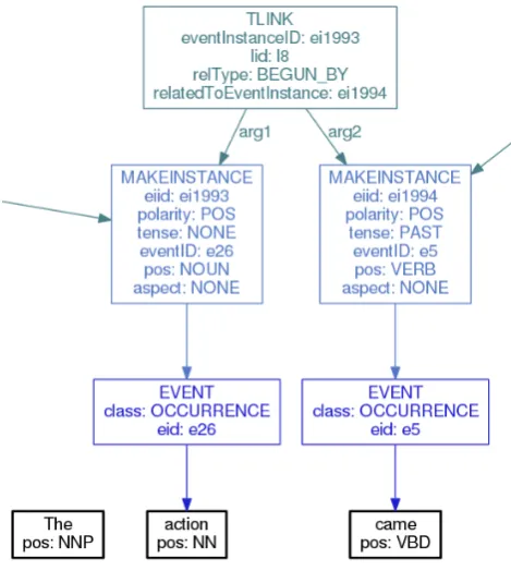 Figure 3: Beginning of the second sentence of (4)
