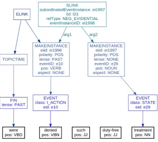 Figure 4: A part of (4), represented as a graph