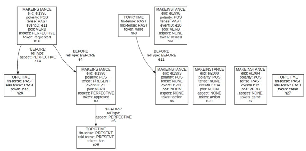 Figure 6: Temporal structure of the fragment in (4)