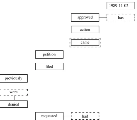 Figure 9: More elaborate temporal structure of (4)