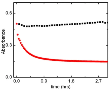 Fig. 2. Spectral changes with time at 450 nm following irradiation of 1.0-cm 2 films loaded with 4- μm-thick FTOjZrO 2 j-FMN films either stabilized with ALD with a 1.0-nm overlayer of Al 2 O 3 (black) or unstabilized (red)