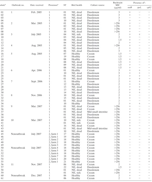 TABLE 1. Complete list of Clostridium perfringens isolates typed by MLST, including outbreak attributes, ST, bacitracin MIC determined byEtest, and presence or absence of netB, tpeL, and cpb2 genes detected by PCR