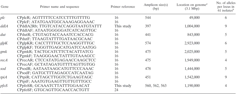 TABLE 2. MLST locus properties