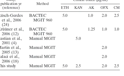 TABLE 2. Comparison of critical concentration ranges for second-line drugs in M. tuberculosis obtained by different studies using liquid medium