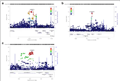 Fig. 1 Regional association plots for newly identified mammographic density loci. Regional plots of single-nucleotide polymorphisms (SNPs) associated with
