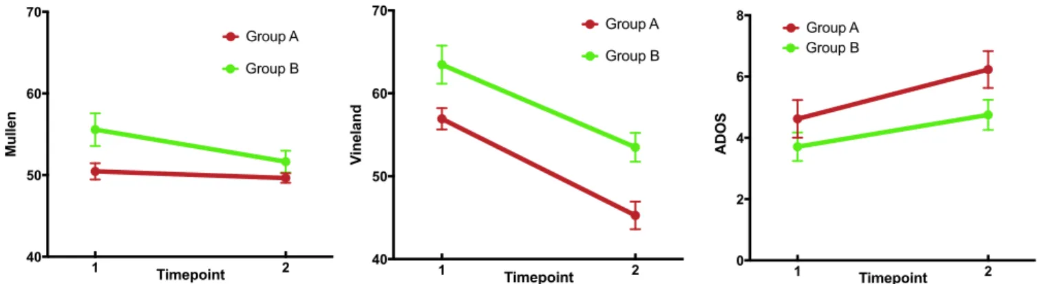 Fig. 2. Cognitive/behavioral results by timepoint. Standard scores are presented for the Mullen Scales of Early Learning (Left) and the Vineland Adaptive Behavior Scale (Middle)