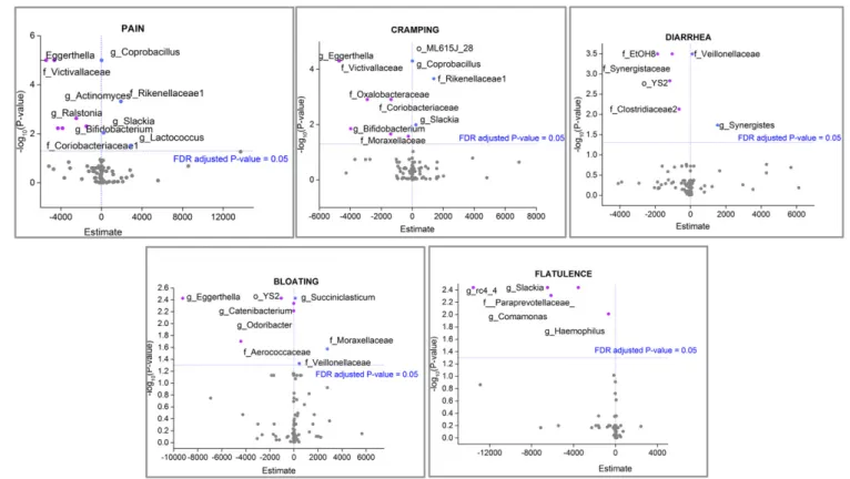 Fig. 6. Volcano plots showing the −log 10 (P value) (x axis) versus estimate values (y axis) of taxa significantly associated with specific symptoms