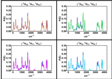 Fig. 2. Plots of the tunneling probability as a function of energy, P(E), for various deuterated analogues of the DOI molecule