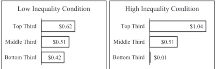 Fig. 1. Schematic illustration of the low-inequality and high-inequality conditions in study 1