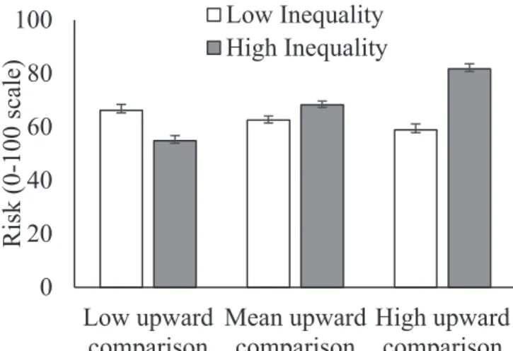 Fig. 4. Risk preference as a function of inequality and upward comparisons in study 3