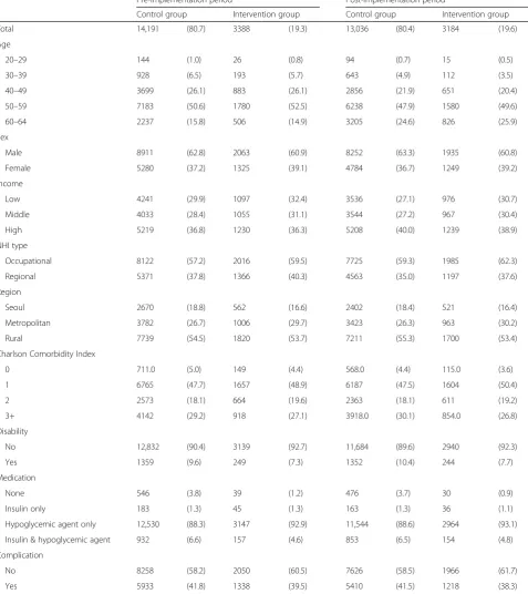 Table 1 Characteristics of the intervention and the control group before and after policy implementation