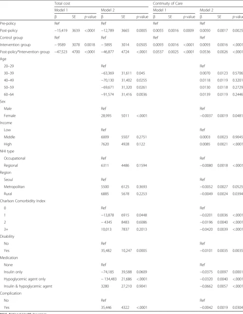 Table 2 Differential changes in spending and continuity of care between the intervention and the control group