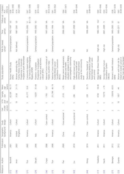 Table 2 Characteristics of the included studies for estimating the discrimination of the Gail model