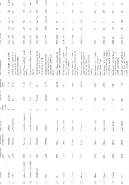 Table 3 Characteristics of the included studies for estimating the diagnostic accuracy of the Gail model