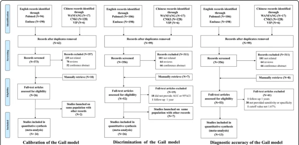 Fig. 1 Flowchart of study selection in the meta-analyses for estimating the calibration, discrimination and diagnostic accuracy of the Gail model.AUC area under the curve, CI confidence interval, CNKI China National Knowledge Infrastructure