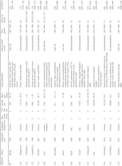 Table 1 Characteristics of the included studies for estimating the calibration of the Gail model