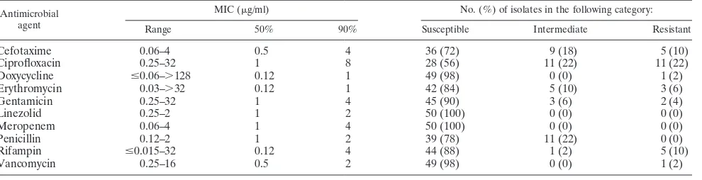 TABLE 3. Antimicrobial susceptibility patterns of Microbacterium strains (n � 50)