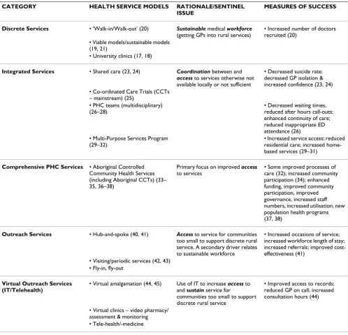 Table 2: Typology of rural and remote PHC models