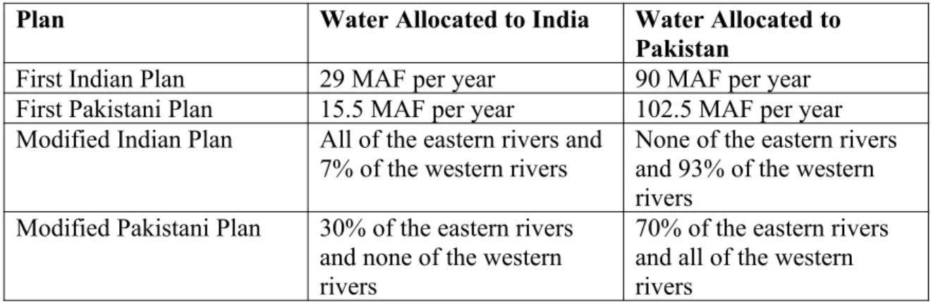 Table 1: Initial and Modified Indian and Pakistani Plans for Water Allocation 101 (Allocation in Million Acre Feet)