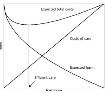 Figure 1 sets the stage for a unilateral accident case, with the (potential) injurer’s level of  care on the horizontal axis and the relevant costs on the vertical axis
